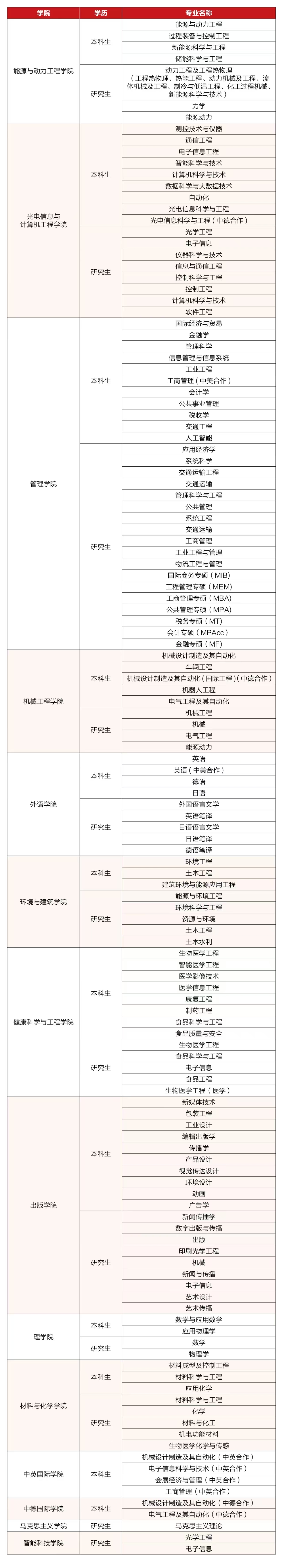 上海理工大学 2025届  专业.jpg
