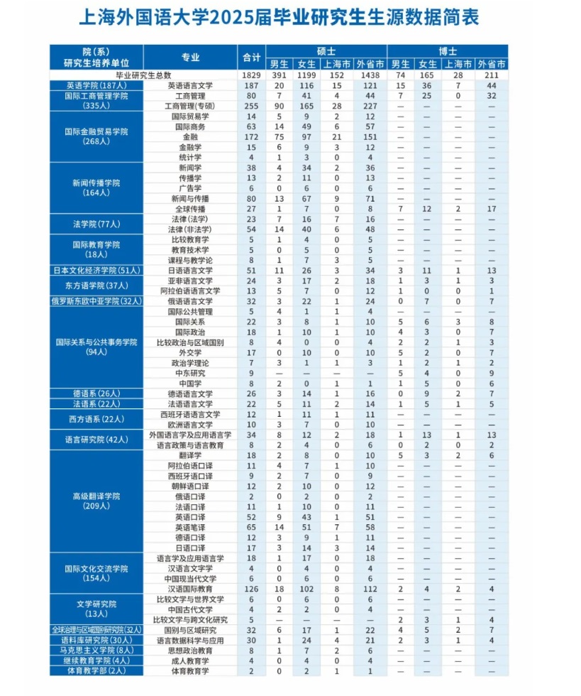 上海外国语大学 研究生 2025 专业.jpg